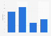 Share of French people interested in a mobile gardening application 2015