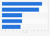 Five first motivations for purchasing a video game in France 2014-2015