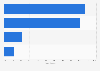 Distribution platforms used by studios for home console games in France 2014-2016