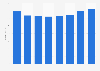 Ei Group (Enterprise Inns) revenue in the United Kingdom (UK) 2012-2018