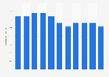 Value of the French garden furniture market 2003-2013