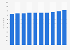 Mammographs in Spain 2010-2015