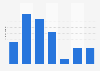 Brazil: growth rate of Christmas online sales 2012-2017