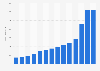 Revenue of headphone sales in Germany 2008-2018