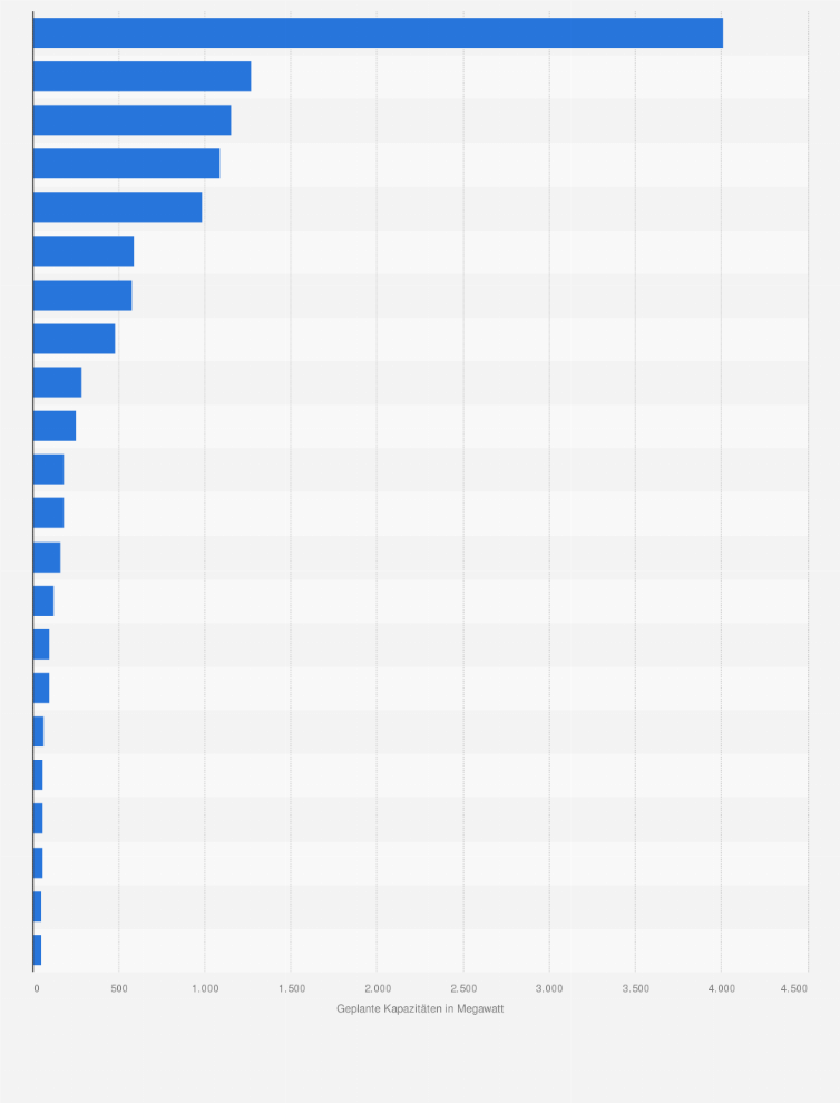Statistik: Geplanter Zuwachs der Kapazitäten für geothermische Energie weltweit nach Ländern im Jahr 2016 (in Megawatt)