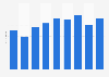 Brazil: online sales value per checkout in Christmas season 2012-2017