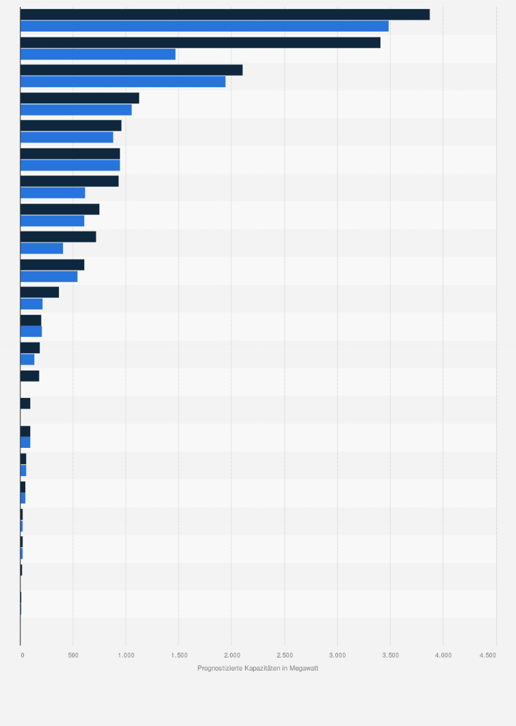 Statistik: Prognostizierte Kapazitäten für geothermische Energie weltweit nach Ländern in den Jahren 2016 und 2025 (in Megawatt)