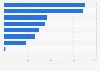 Non-ferrous metals industry electricity demand in Japan 2015, by region