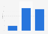 YouTube videos: sharing frequency on social media in Spain in 2015