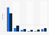 Facebook: frequency of use among Spanish youth in 2014, by gender