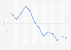 12-month Treasury bills: interest rate on secondary market Spain 2015-2016