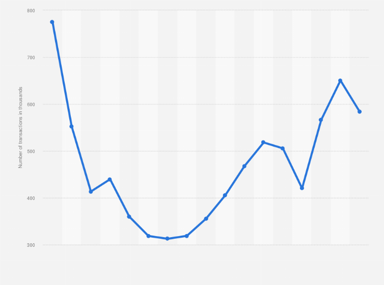Spain Real Estate Transactions 2005 2020 Statista