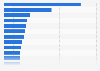 Adventure tourism companies in Spain as of July 2014, by region