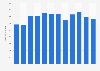 Monthly number of tourist overnight stays in Madrid (Spain) in 2016