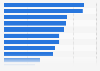 Facebook: brands followed by users in Spain in 2015, by category