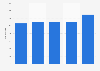 Number of workers in the company Antonio Puig in Spain 2010-2014