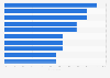 Business priorities for banks in Spain in 2016, by level of importance