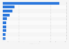 Leading companies of the oils and fats sector in Spain 2015, by turnover