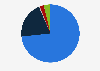 Market share of seed oil in Spain in 2017, by distribution channel