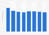 Value of sales of Aspro Ocio SA Spain 2012-2017