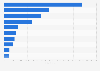 Spanish hotel chains with more followers on Facebook June 2016