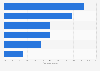 Type of service used frequently to watch movies or series online Spain 2016
