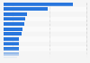 Ranking of the most downloaded smartphone applications Spain 2015