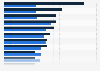 Average deposit for student accommodation in the United Kingdom 2015/16, by provider