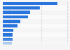 Leading restaurant franchises in Spain in 2015, by number of units