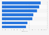 Visits to a brands in social media after an advertisement in Spain 2016, by product