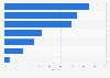 Professional relevant reasons to use social networks in Spain 2015