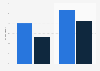 Students victims of bullying and cyber bullying in Spain in 2015, by gender