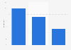 Percentage of fitness clubs by type Spain 2015