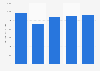 Export value of medical technology in Spain 2014-2018
