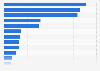 Travel agencies and tour operators: number of companies by region Spain 2016