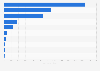 Volume of water imports to Spain from the world 2015, by country