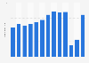 Annual number of tourists on Lanzarote (Canary Islands) 2010-2016