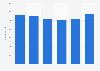 Number of employees of Aki Bricolaje España 2010-2015
