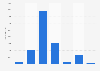 Hotel beds on Ibiza (Balearic Islands) in 2016, by star rating