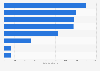 Fashion franchises: establishments in Spain 2015, by branch