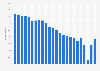 Nightclubbing popularity in Spain 1996-2018
