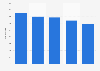Number of workers in the company General Óptica España 2010-2014