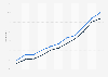 Percentage of women shopping online in the last three months Spain 2006-2016