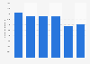 Fresh mackerel consumption in Spanish households 2013-2018