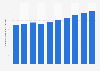 Primary energy consumption in Spain 1990-1999