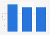 Number of Bricorama stores in Spain 2012-2014