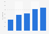 Google: revenue in Spain 2010-2014