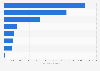 Occupational accidents resulting in sick leave in Spain 2015, by body part
