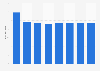 Sales value of Artsana S.A. in Spain 2012-2017