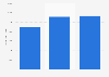 Cycling shoes sales value in Spain 2013-2015